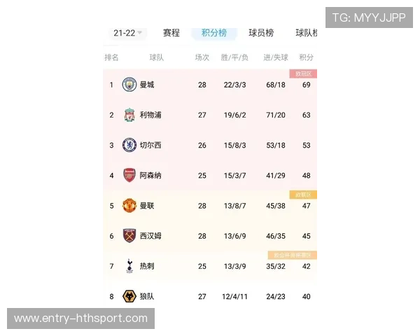 曼城若在赛程管理上更科学，体能优势将持续